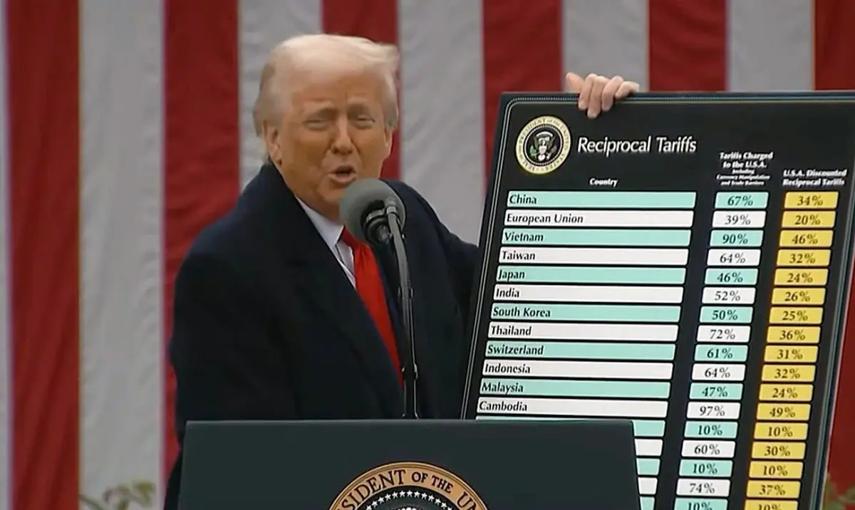 Το λάθος στην εξίσωση Τραμπ που οδήγησε σε 4 φορές υψηλότερους δασμούς –«Σοβαρό μαθηματικό σφάλμα»